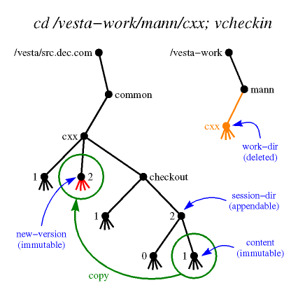 vcheckin figure