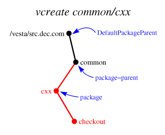 vcreate figure